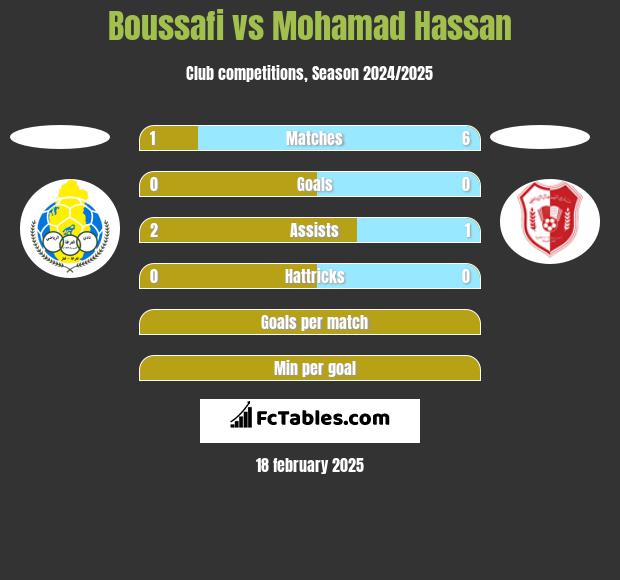 Boussafi vs Mohamad Hassan h2h player stats