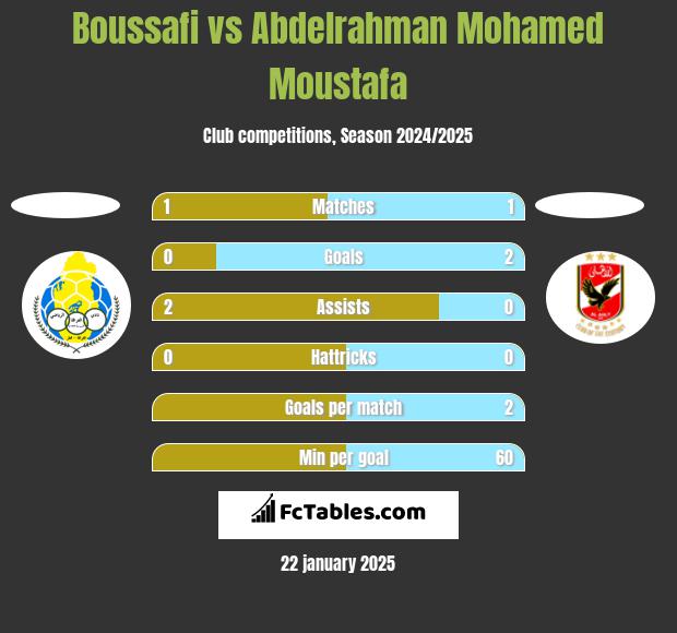 Boussafi vs Abdelrahman Mohamed Moustafa h2h player stats