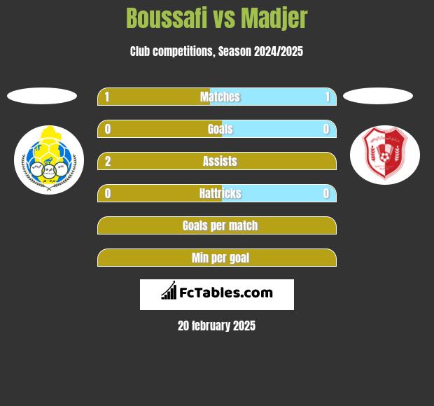 Boussafi vs Madjer h2h player stats