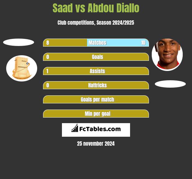 Saad vs Abdou Diallo h2h player stats