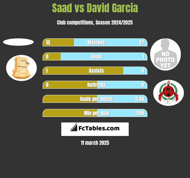 Saad vs David Garcia h2h player stats