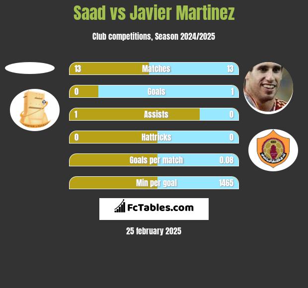 Saad vs Javier Martinez h2h player stats