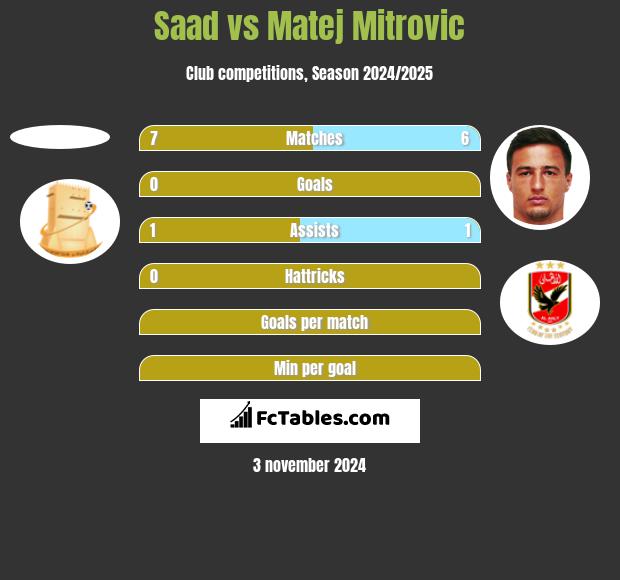 Saad vs Matej Mitrovic h2h player stats