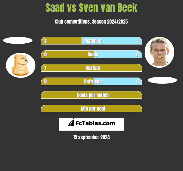 Saad vs Sven van Beek h2h player stats