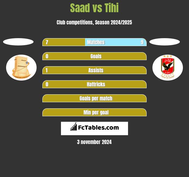 Saad vs Tihi h2h player stats