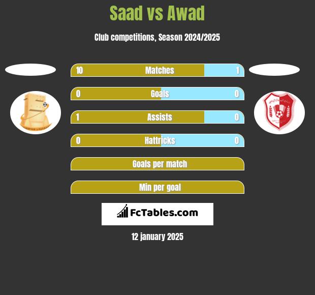 Saad vs Awad h2h player stats