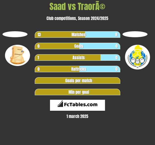 Saad vs TraorÃ© h2h player stats