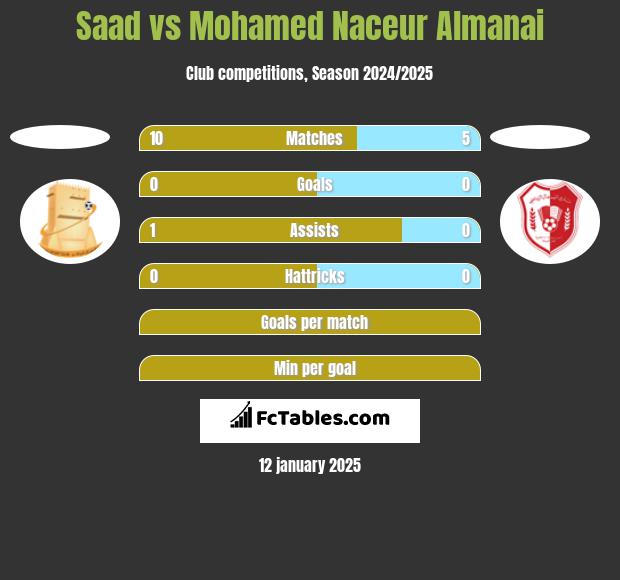 Saad vs Mohamed Naceur Almanai h2h player stats