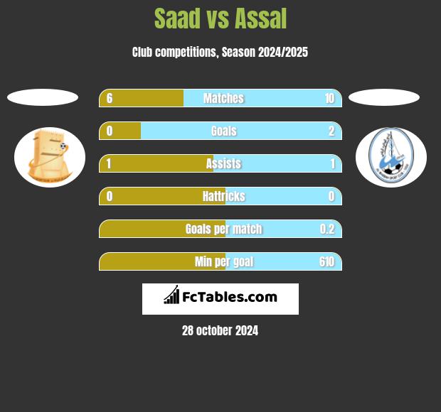 Saad vs Assal h2h player stats