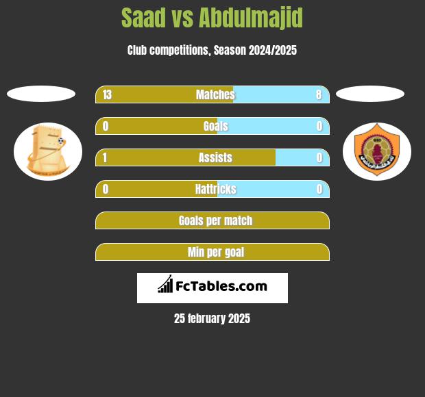 Saad vs Abdulmajid h2h player stats