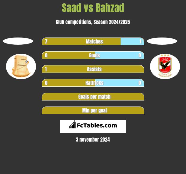 Saad vs Bahzad h2h player stats