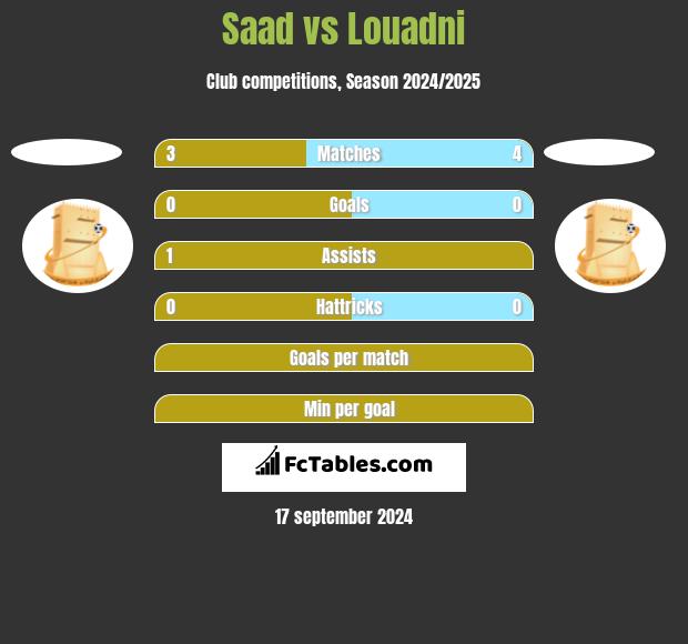 Saad vs Louadni h2h player stats