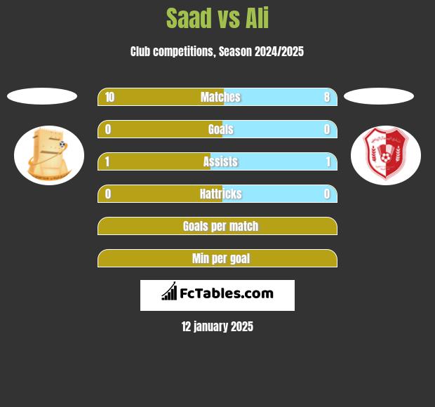 Saad vs Ali h2h player stats