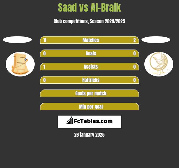 Saad vs Al-Braik h2h player stats