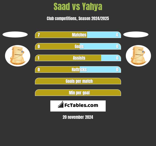 Saad vs Yahya h2h player stats