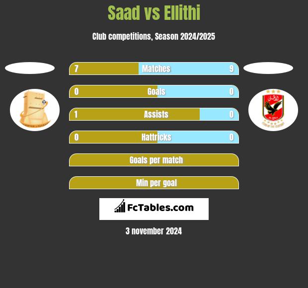 Saad vs Ellithi h2h player stats