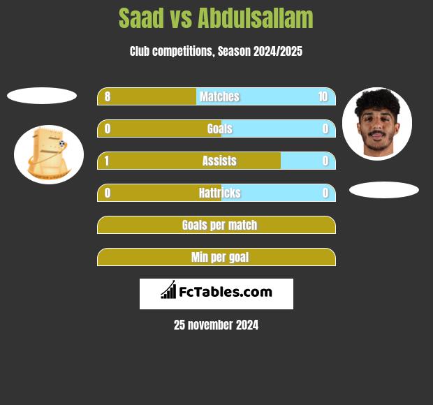 Saad vs Abdulsallam h2h player stats