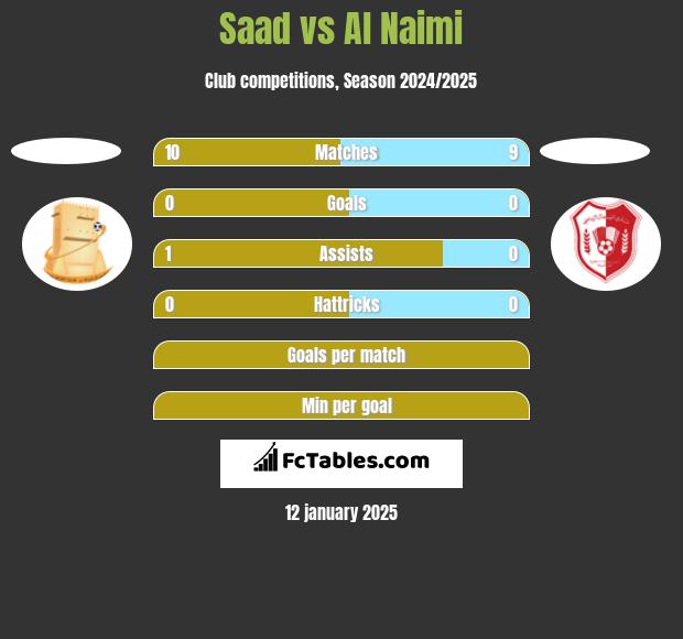 Saad vs Al Naimi h2h player stats