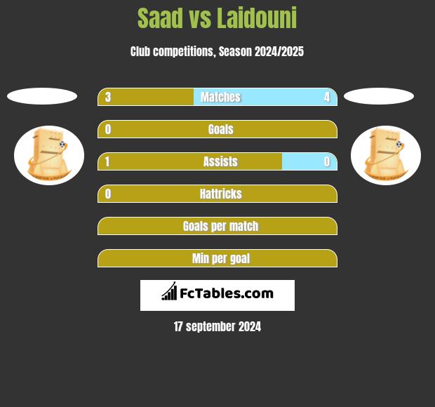 Saad vs Laidouni h2h player stats