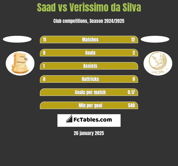 Saad vs Verissimo da Silva h2h player stats