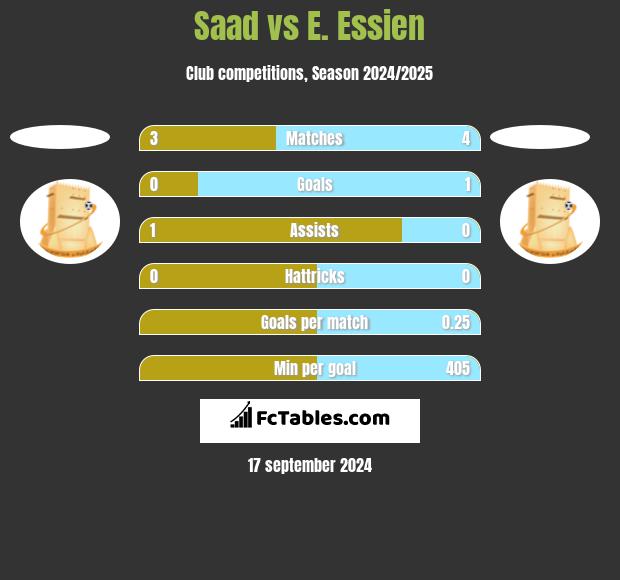 Saad vs E. Essien h2h player stats