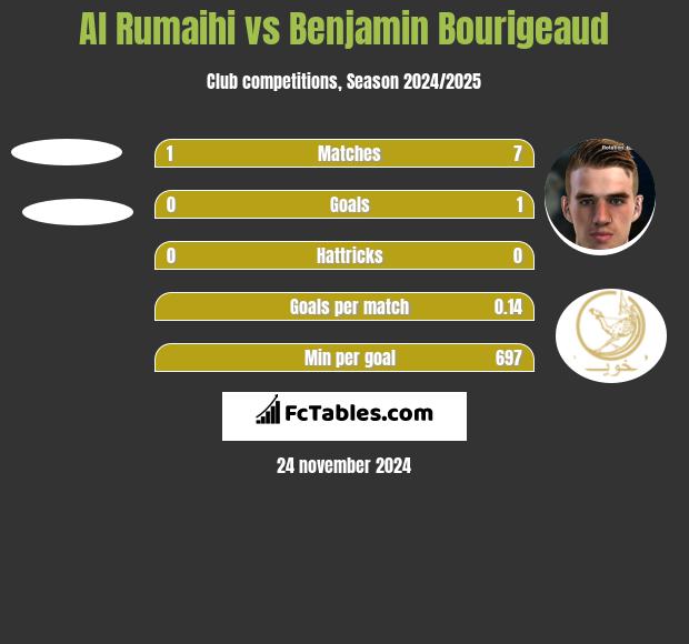 Al Rumaihi vs Benjamin Bourigeaud h2h player stats