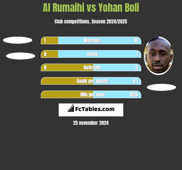 Al Rumaihi vs Yohan Boli h2h player stats