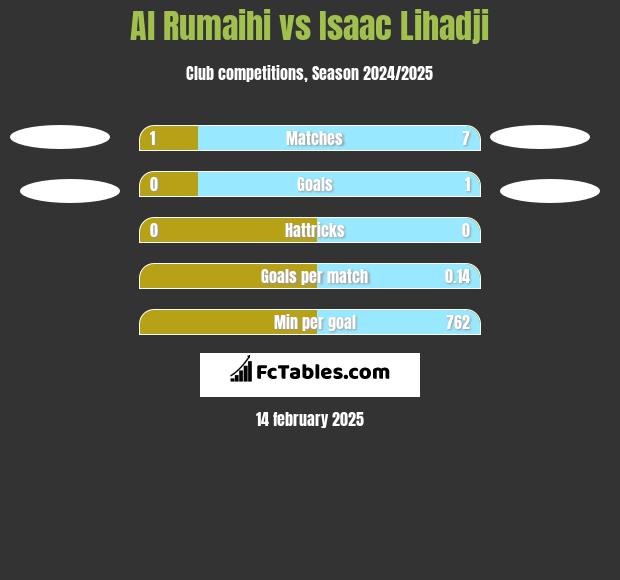 Al Rumaihi vs Isaac Lihadji h2h player stats