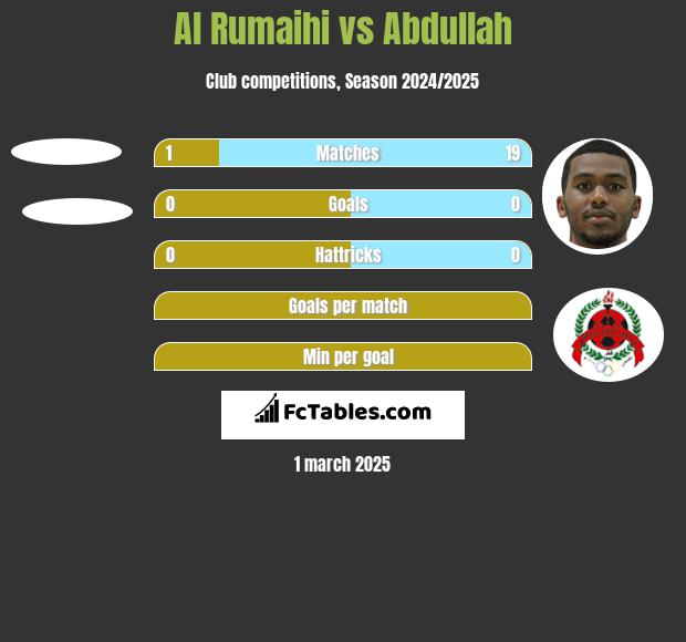 Al Rumaihi vs Abdullah h2h player stats