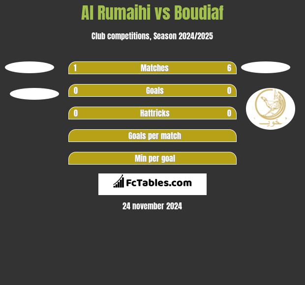 Al Rumaihi vs Boudiaf h2h player stats