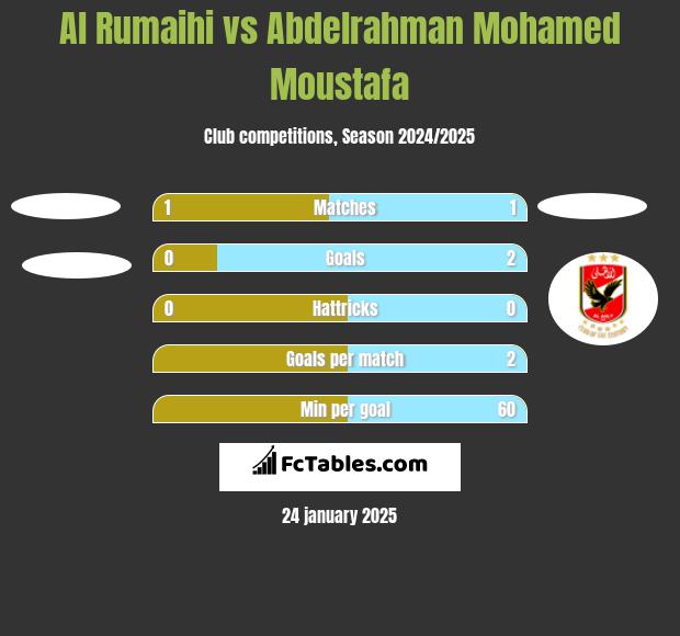 Al Rumaihi vs Abdelrahman Mohamed Moustafa h2h player stats