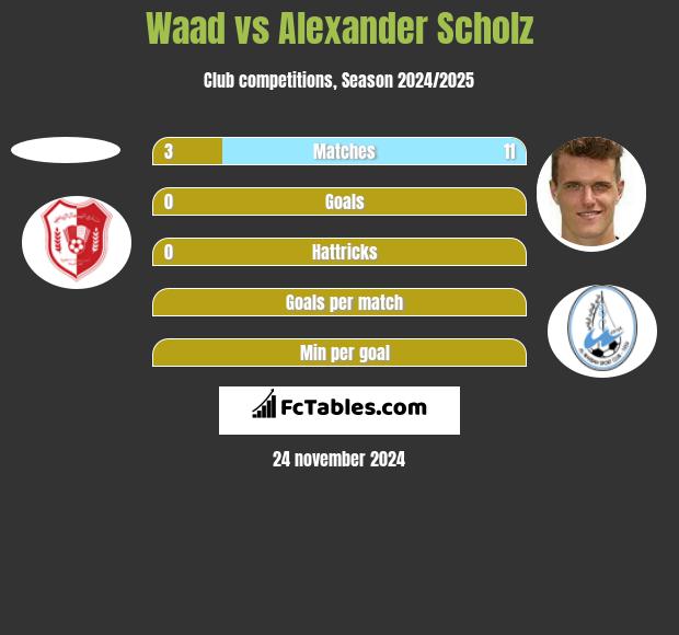 Waad vs Alexander Scholz h2h player stats