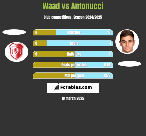 Waad vs Antonucci h2h player stats