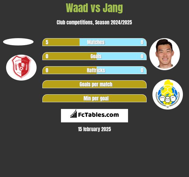 Waad vs Jang h2h player stats