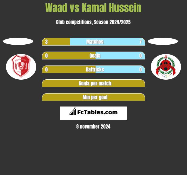 Waad vs Kamal Hussein h2h player stats