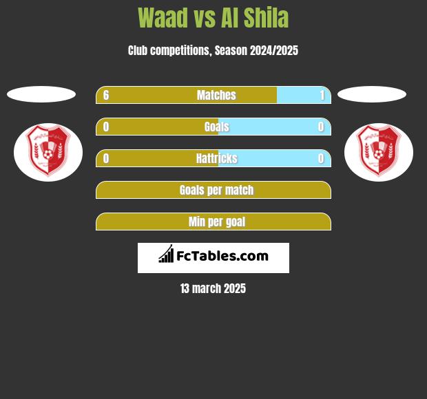 Waad vs Al Shila h2h player stats