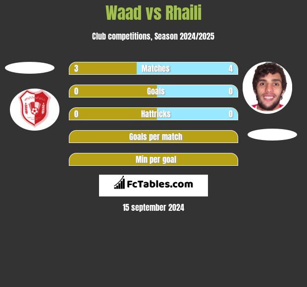 Waad vs Rhaili h2h player stats