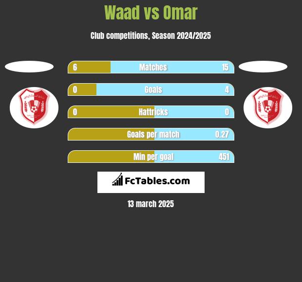 Waad vs Omar h2h player stats