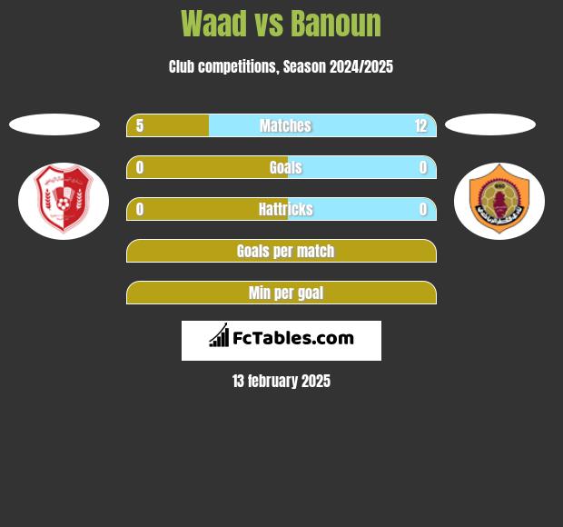 Waad vs Banoun h2h player stats