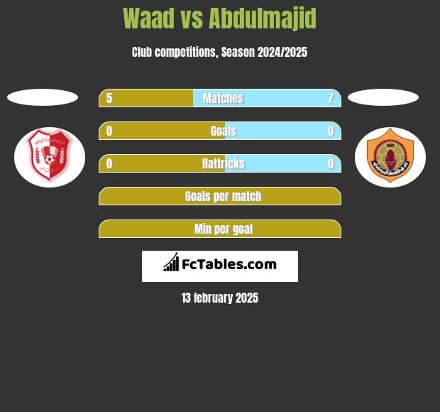 Waad vs Abdulmajid h2h player stats