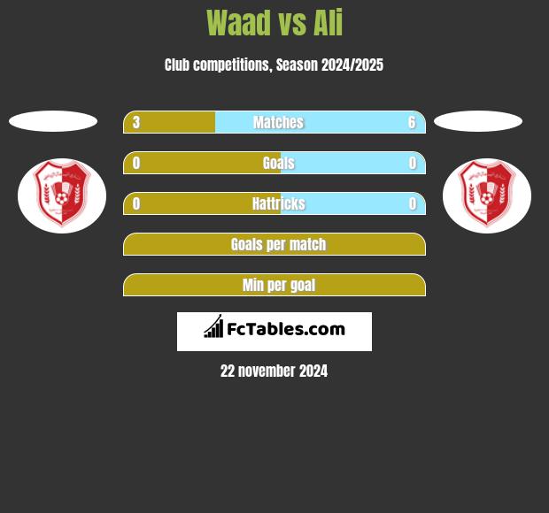 Waad vs Ali h2h player stats