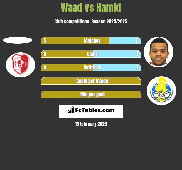 Waad vs Hamid h2h player stats