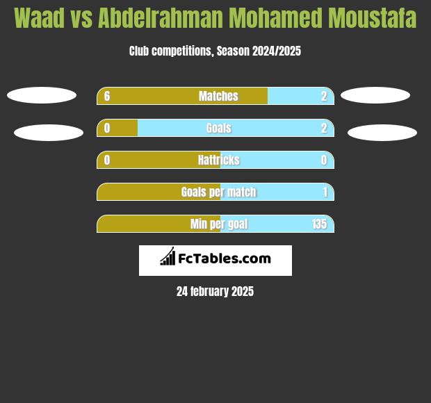 Waad vs Abdelrahman Mohamed Moustafa h2h player stats