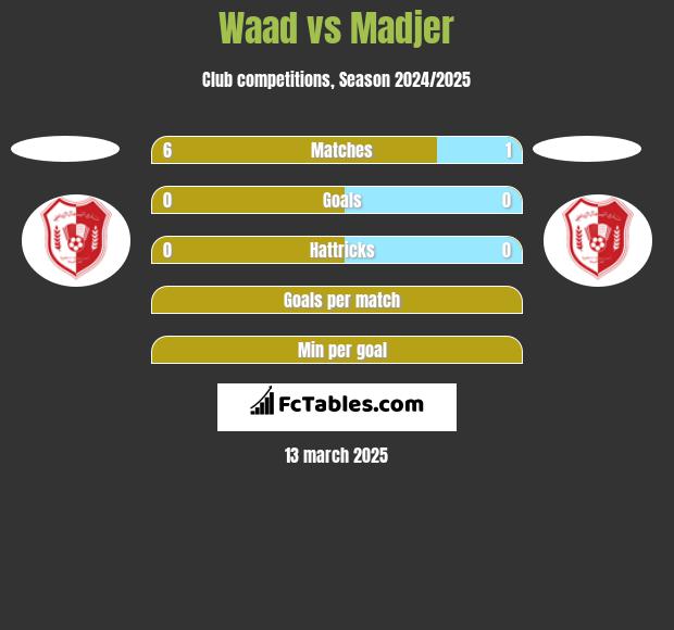 Waad vs Madjer h2h player stats