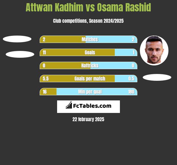 Attwan Kadhim vs Osama Rashid h2h player stats