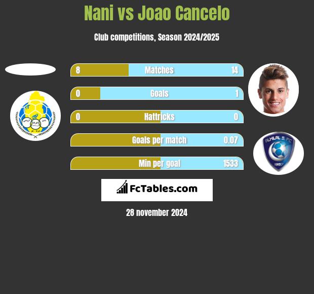 Nani vs Joao Cancelo h2h player stats