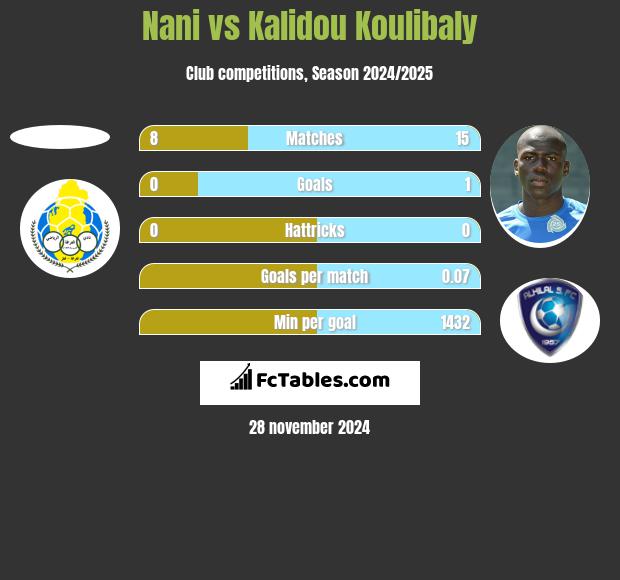 Nani vs Kalidou Koulibaly h2h player stats