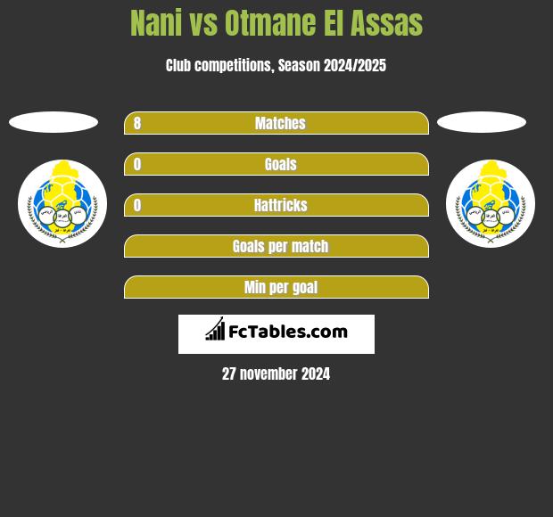 Nani vs Otmane El Assas h2h player stats