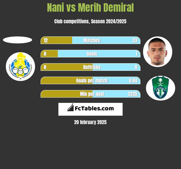 Nani vs Merih Demiral h2h player stats