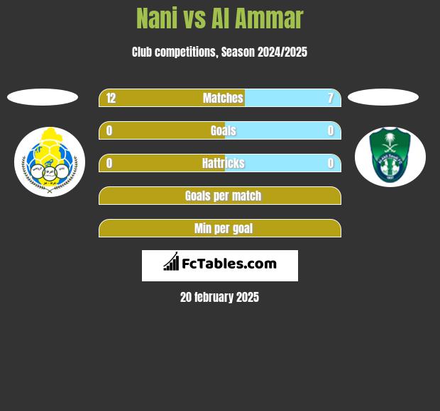 Nani vs Al Ammar h2h player stats